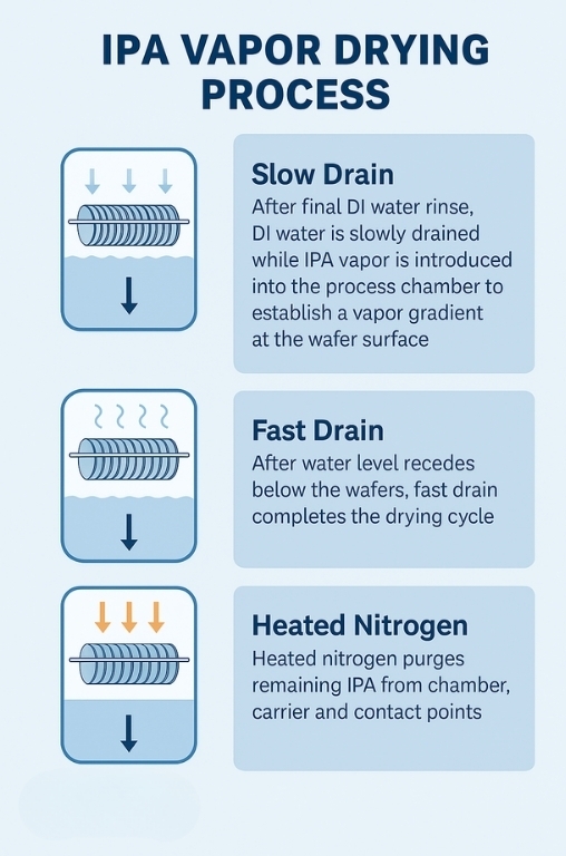 IPA Vapor Drying Process