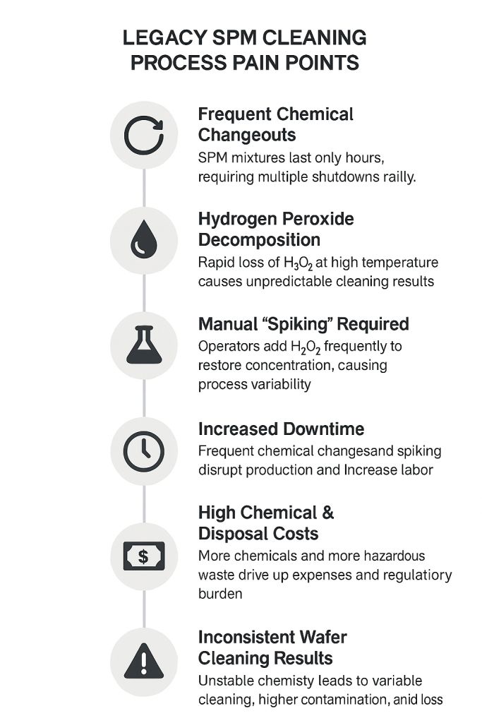 Legacy SPM Cleaning Process Pain Points