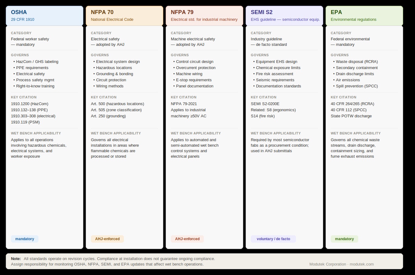Modutek Compliance Standards Reference Chart
