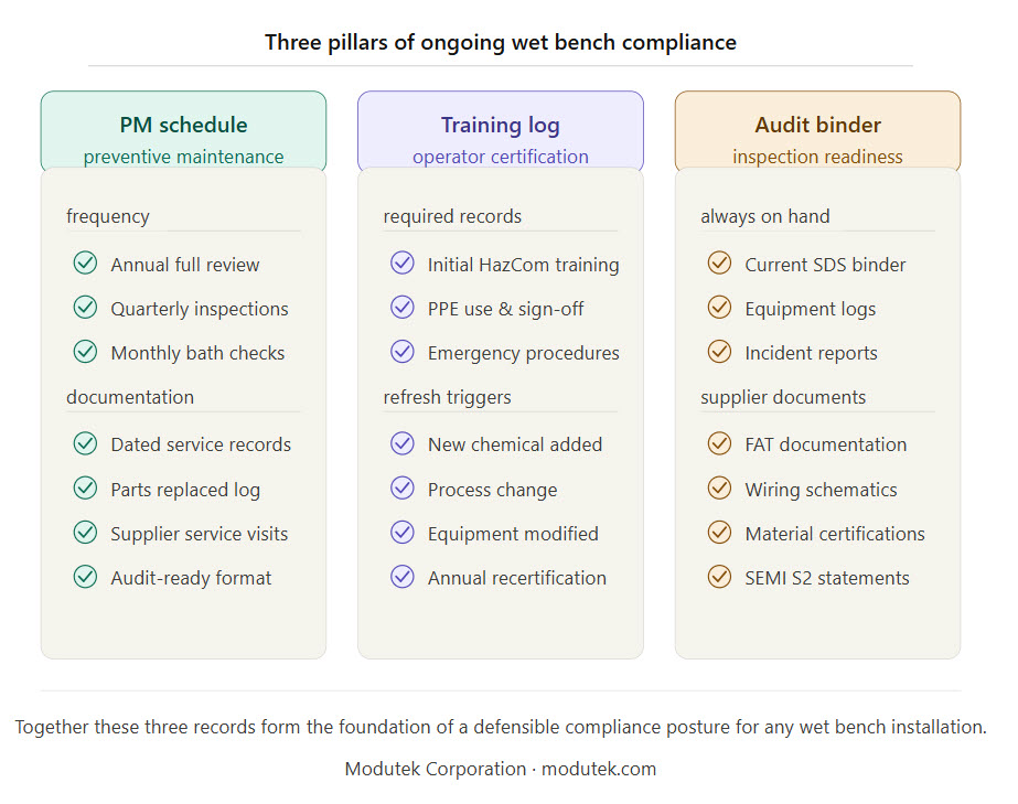 Wet Bench Compliance Pillars Checklist