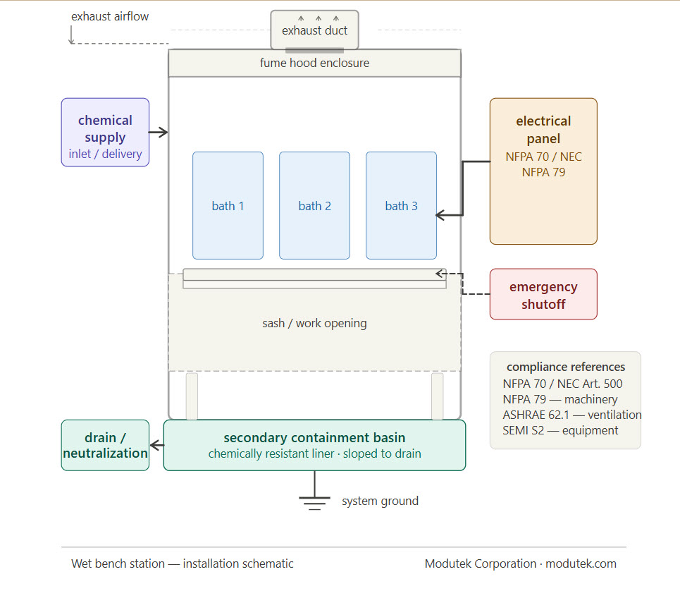Wet Bench Installation Schematic