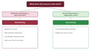 Choosing between wet and dry etching by process requirement